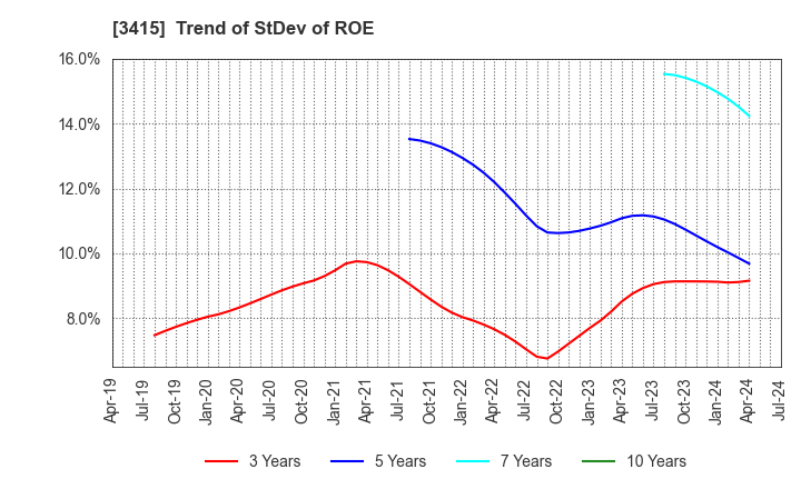 3415 TOKYO BASE Co.,Ltd.: Trend of StDev of ROE