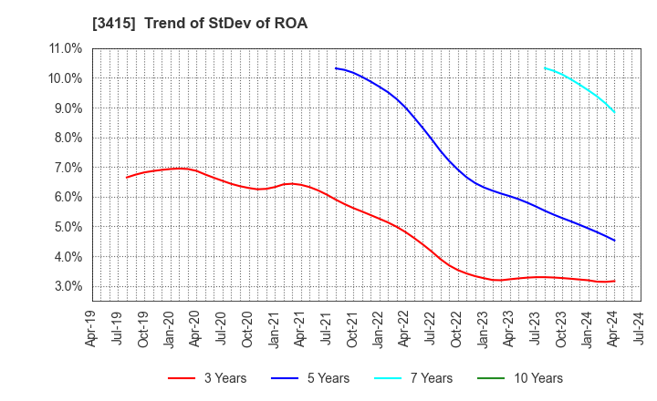 3415 TOKYO BASE Co.,Ltd.: Trend of StDev of ROA