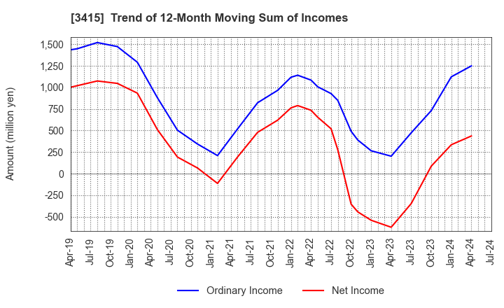 3415 TOKYO BASE Co.,Ltd.: Trend of 12-Month Moving Sum of Incomes