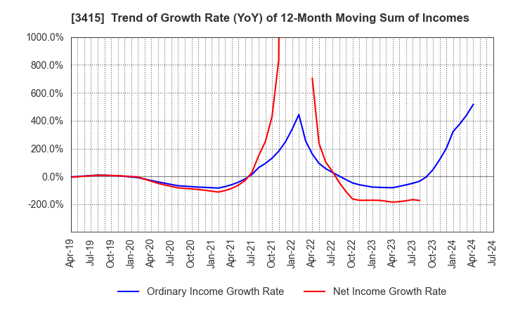 3415 TOKYO BASE Co.,Ltd.: Trend of Growth Rate (YoY) of 12-Month Moving Sum of Incomes