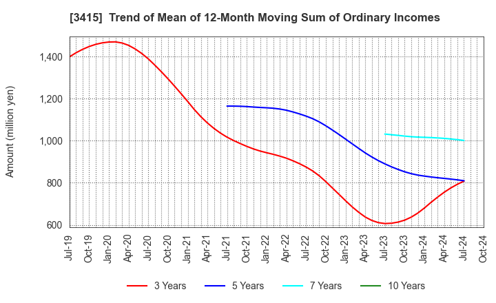 3415 TOKYO BASE Co.,Ltd.: Trend of Mean of 12-Month Moving Sum of Ordinary Incomes