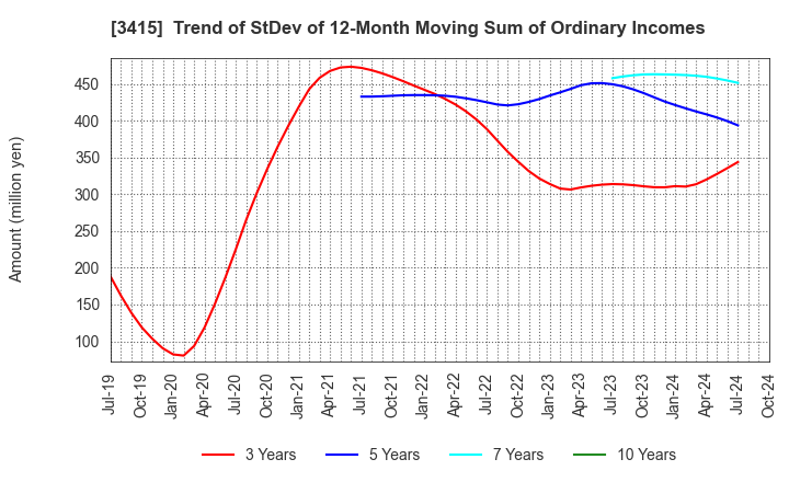 3415 TOKYO BASE Co.,Ltd.: Trend of StDev of 12-Month Moving Sum of Ordinary Incomes