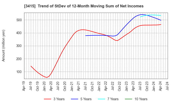 3415 TOKYO BASE Co.,Ltd.: Trend of StDev of 12-Month Moving Sum of Net Incomes