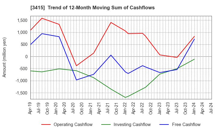 3415 TOKYO BASE Co.,Ltd.: Trend of 12-Month Moving Sum of Cashflows