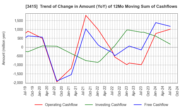 3415 TOKYO BASE Co.,Ltd.: Trend of Change in Amount (YoY) of 12Mo Moving Sum of Cashflows