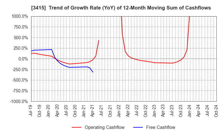 3415 TOKYO BASE Co.,Ltd.: Trend of Growth Rate (YoY) of 12-Month Moving Sum of Cashflows