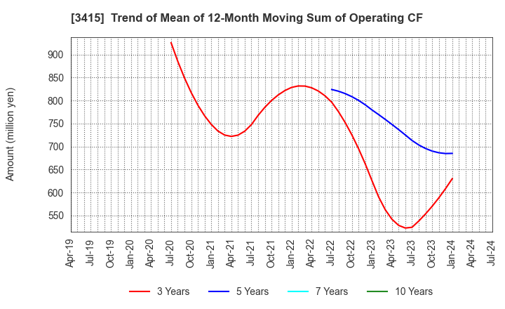 3415 TOKYO BASE Co.,Ltd.: Trend of Mean of 12-Month Moving Sum of Operating CF