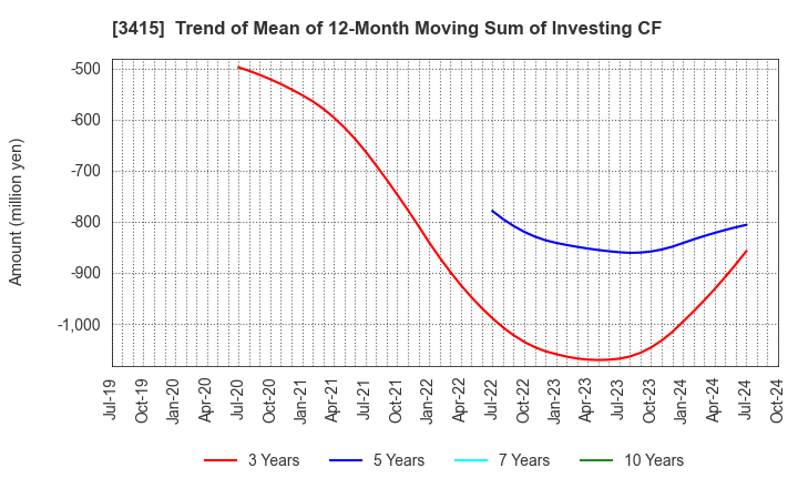 3415 TOKYO BASE Co.,Ltd.: Trend of Mean of 12-Month Moving Sum of Investing CF