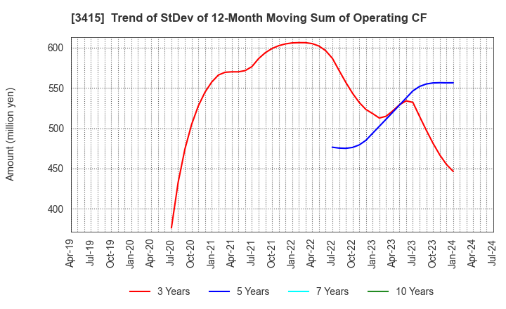 3415 TOKYO BASE Co.,Ltd.: Trend of StDev of 12-Month Moving Sum of Operating CF