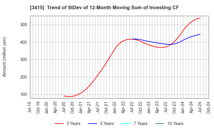 3415 TOKYO BASE Co.,Ltd.: Trend of StDev of 12-Month Moving Sum of Investing CF