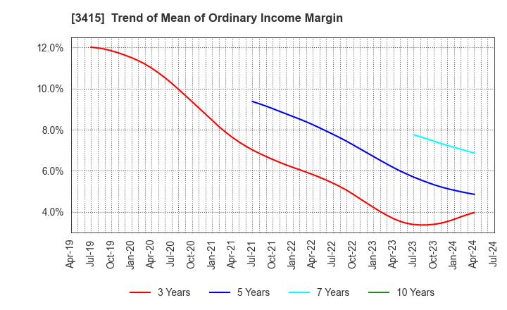 3415 TOKYO BASE Co.,Ltd.: Trend of Mean of Ordinary Income Margin