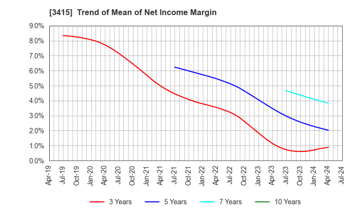 3415 TOKYO BASE Co.,Ltd.: Trend of Mean of Net Income Margin