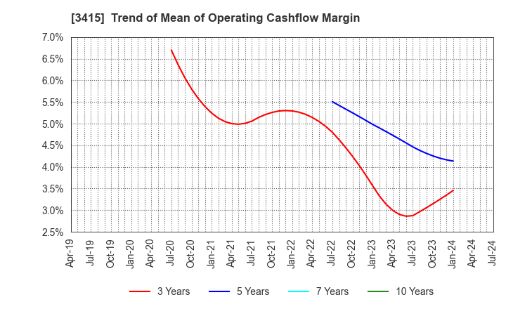 3415 TOKYO BASE Co.,Ltd.: Trend of Mean of Operating Cashflow Margin