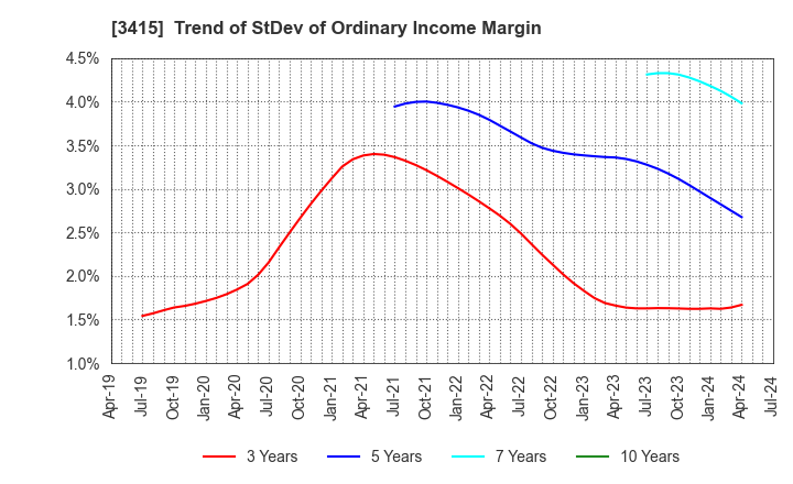 3415 TOKYO BASE Co.,Ltd.: Trend of StDev of Ordinary Income Margin