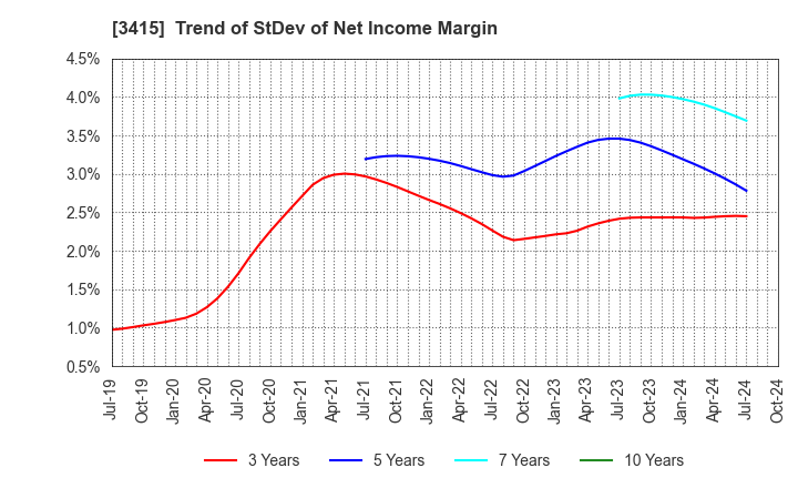 3415 TOKYO BASE Co.,Ltd.: Trend of StDev of Net Income Margin