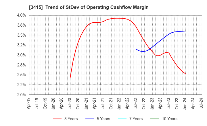 3415 TOKYO BASE Co.,Ltd.: Trend of StDev of Operating Cashflow Margin