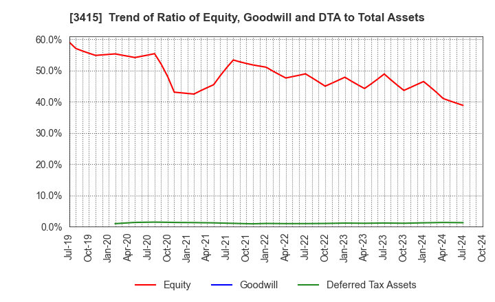 3415 TOKYO BASE Co.,Ltd.: Trend of Ratio of Equity, Goodwill and DTA to Total Assets