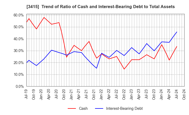 3415 TOKYO BASE Co.,Ltd.: Trend of Ratio of Cash and Interest-Bearing Debt to Total Assets