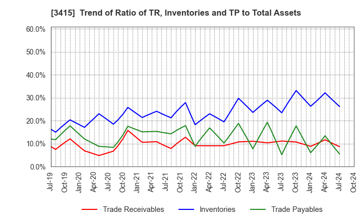 3415 TOKYO BASE Co.,Ltd.: Trend of Ratio of TR, Inventories and TP to Total Assets