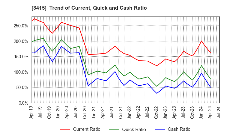 3415 TOKYO BASE Co.,Ltd.: Trend of Current, Quick and Cash Ratio