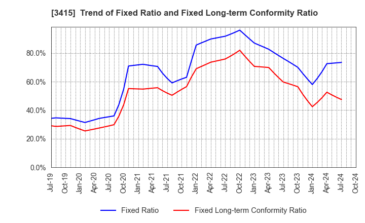 3415 TOKYO BASE Co.,Ltd.: Trend of Fixed Ratio and Fixed Long-term Conformity Ratio