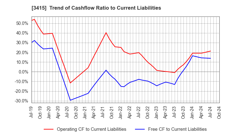 3415 TOKYO BASE Co.,Ltd.: Trend of Cashflow Ratio to Current Liabilities