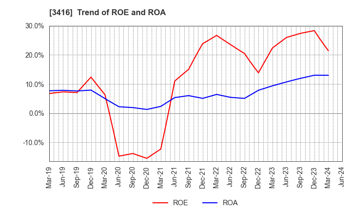 3416 PIXTA Inc.: Trend of ROE and ROA