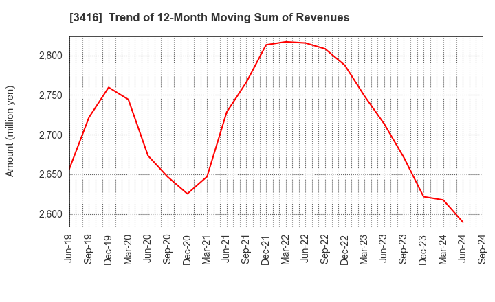 3416 PIXTA Inc.: Trend of 12-Month Moving Sum of Revenues