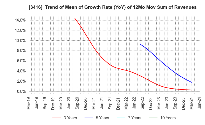 3416 PIXTA Inc.: Trend of Mean of Growth Rate (YoY) of 12Mo Mov Sum of Revenues