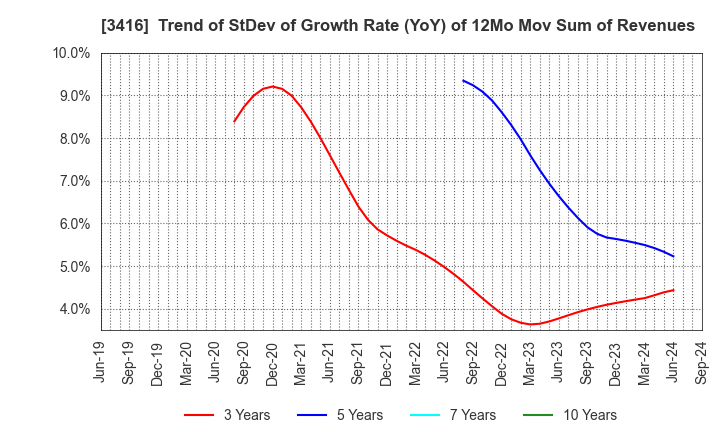 3416 PIXTA Inc.: Trend of StDev of Growth Rate (YoY) of 12Mo Mov Sum of Revenues