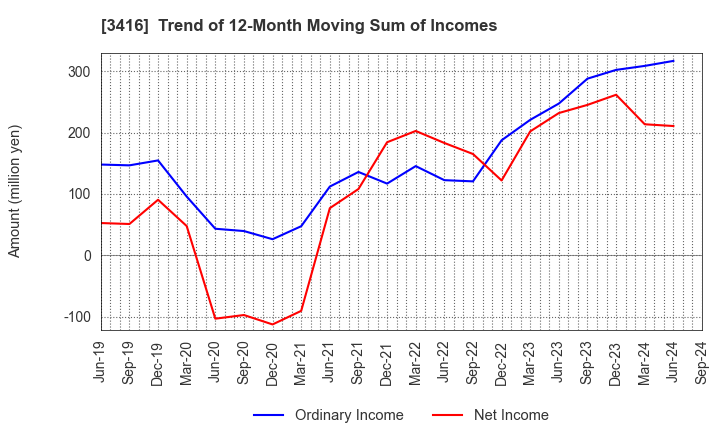 3416 PIXTA Inc.: Trend of 12-Month Moving Sum of Incomes