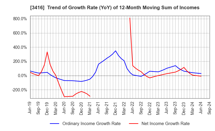 3416 PIXTA Inc.: Trend of Growth Rate (YoY) of 12-Month Moving Sum of Incomes