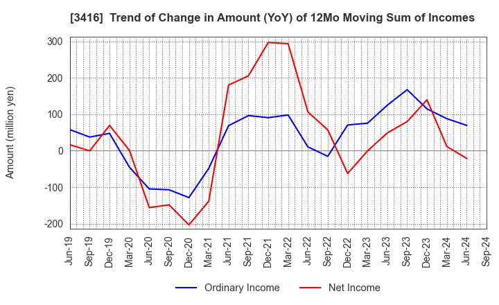 3416 PIXTA Inc.: Trend of Change in Amount (YoY) of 12Mo Moving Sum of Incomes