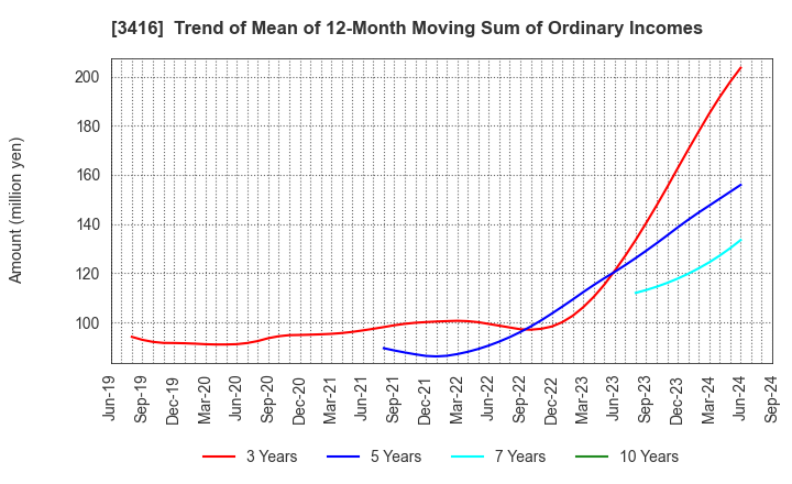 3416 PIXTA Inc.: Trend of Mean of 12-Month Moving Sum of Ordinary Incomes