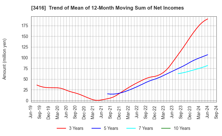 3416 PIXTA Inc.: Trend of Mean of 12-Month Moving Sum of Net Incomes