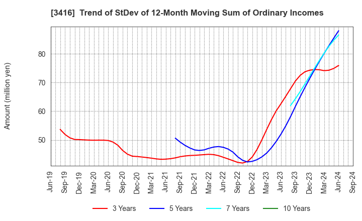 3416 PIXTA Inc.: Trend of StDev of 12-Month Moving Sum of Ordinary Incomes