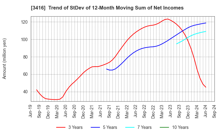 3416 PIXTA Inc.: Trend of StDev of 12-Month Moving Sum of Net Incomes