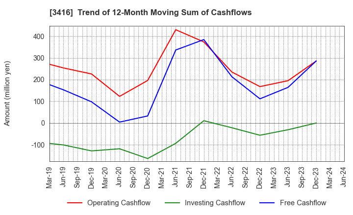 3416 PIXTA Inc.: Trend of 12-Month Moving Sum of Cashflows