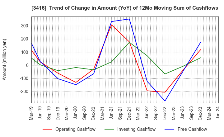 3416 PIXTA Inc.: Trend of Change in Amount (YoY) of 12Mo Moving Sum of Cashflows