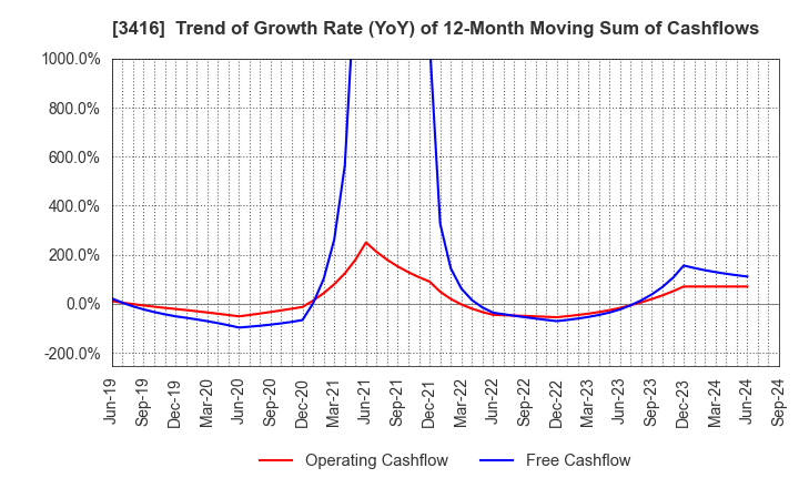 3416 PIXTA Inc.: Trend of Growth Rate (YoY) of 12-Month Moving Sum of Cashflows