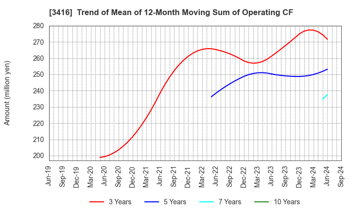 3416 PIXTA Inc.: Trend of Mean of 12-Month Moving Sum of Operating CF