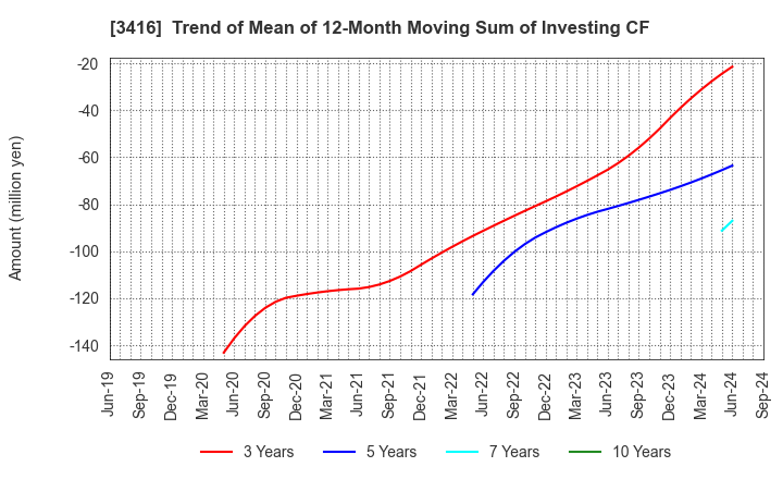 3416 PIXTA Inc.: Trend of Mean of 12-Month Moving Sum of Investing CF