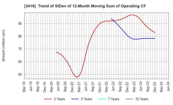 3416 PIXTA Inc.: Trend of StDev of 12-Month Moving Sum of Operating CF