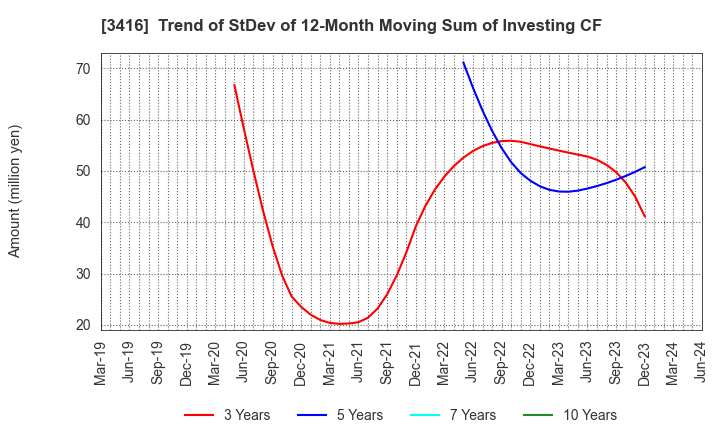 3416 PIXTA Inc.: Trend of StDev of 12-Month Moving Sum of Investing CF