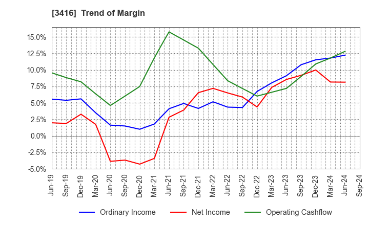 3416 PIXTA Inc.: Trend of Margin