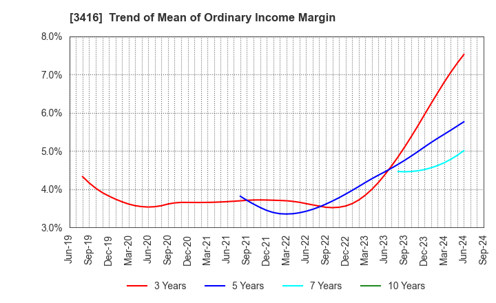 3416 PIXTA Inc.: Trend of Mean of Ordinary Income Margin