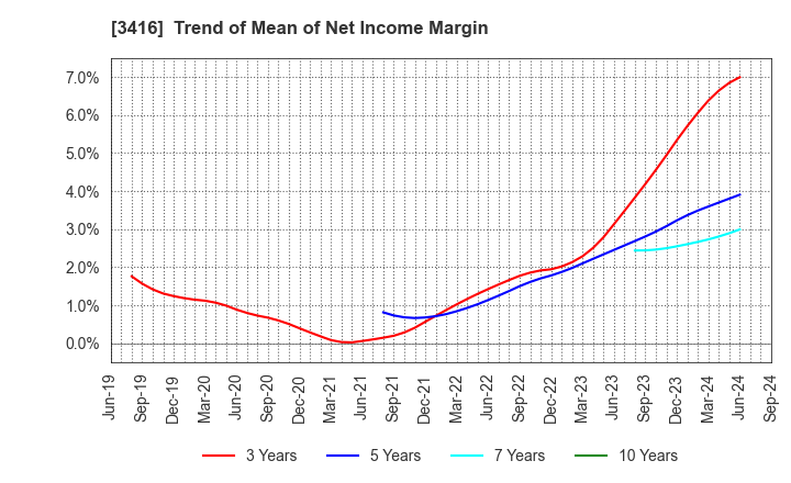 3416 PIXTA Inc.: Trend of Mean of Net Income Margin