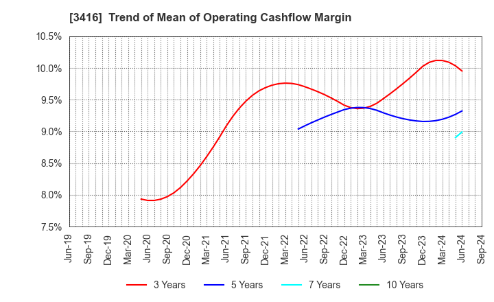 3416 PIXTA Inc.: Trend of Mean of Operating Cashflow Margin