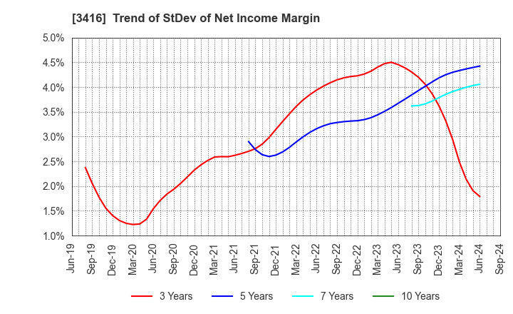 3416 PIXTA Inc.: Trend of StDev of Net Income Margin