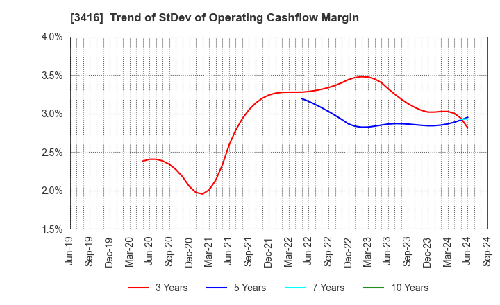 3416 PIXTA Inc.: Trend of StDev of Operating Cashflow Margin